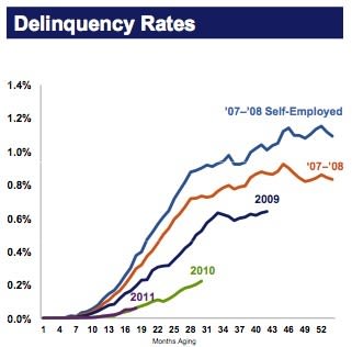 deliquencies