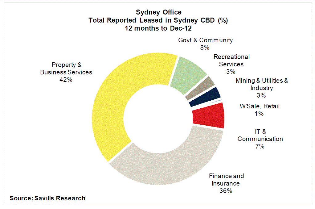 sydney_office_leasing_2012