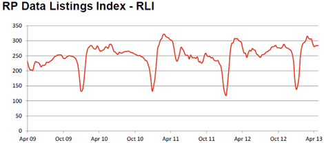 rpdatanewlistingsapril29two