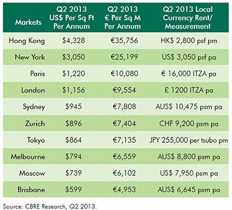 record-retail-rents-charts