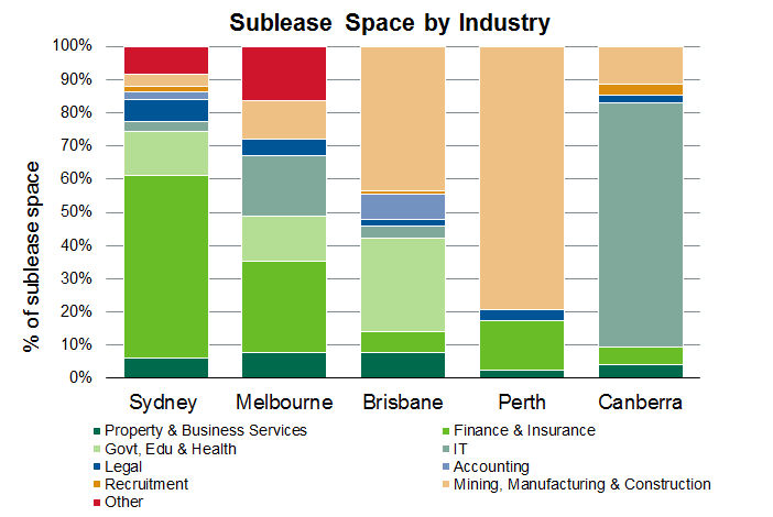 CBRE_sublease_space_by_industry