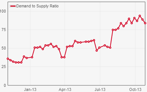 castle-hill-nov-14-supply-dmeand-graph