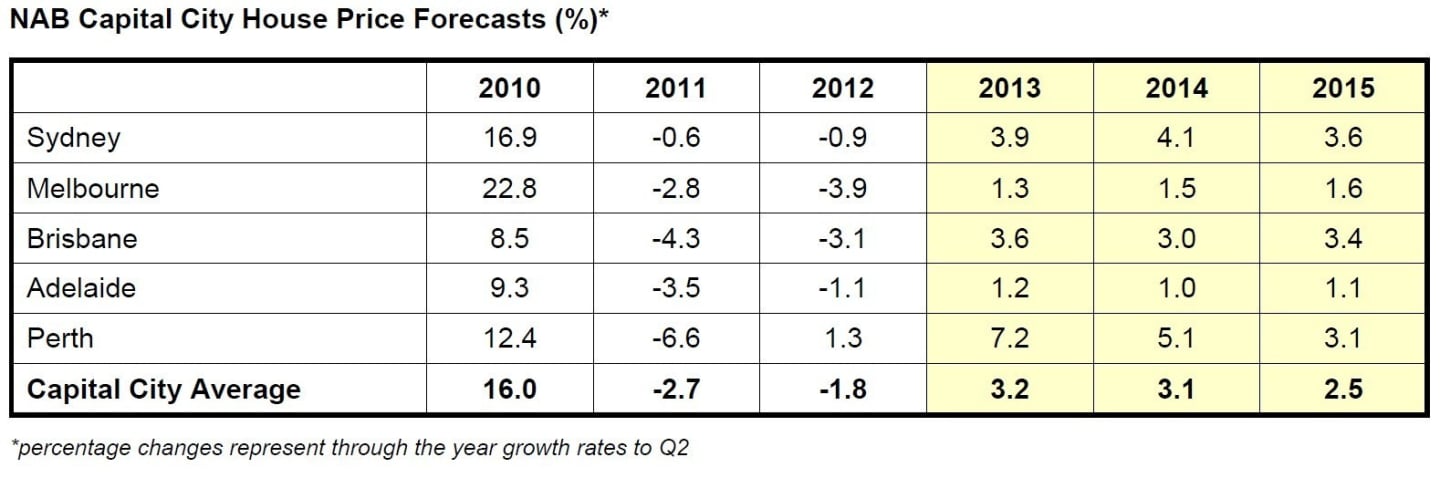 NAB_forecasts_of_house_prices