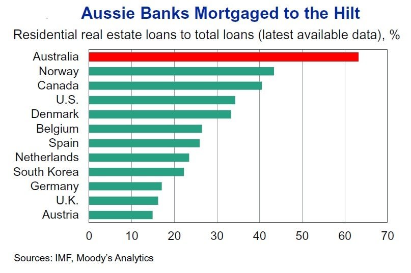 aussie_banks_mortgaged