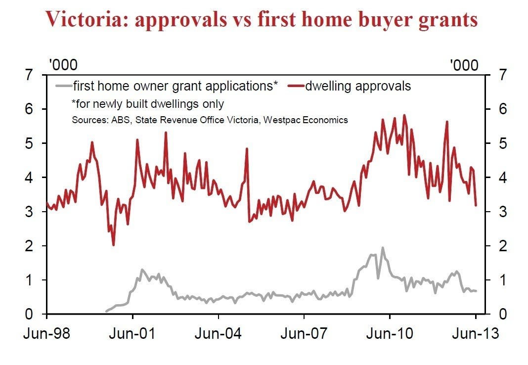 building_approvals_westpac_chart