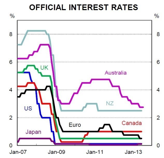 interest_rates