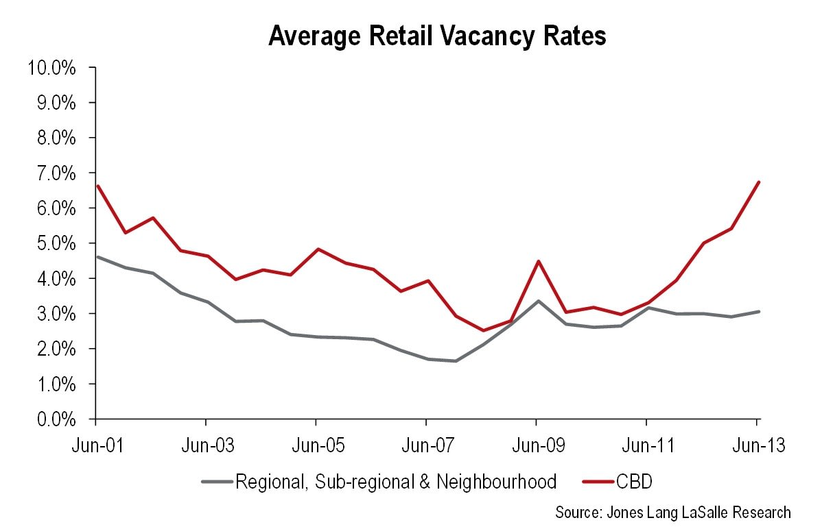jll_retail_vacancy_rates