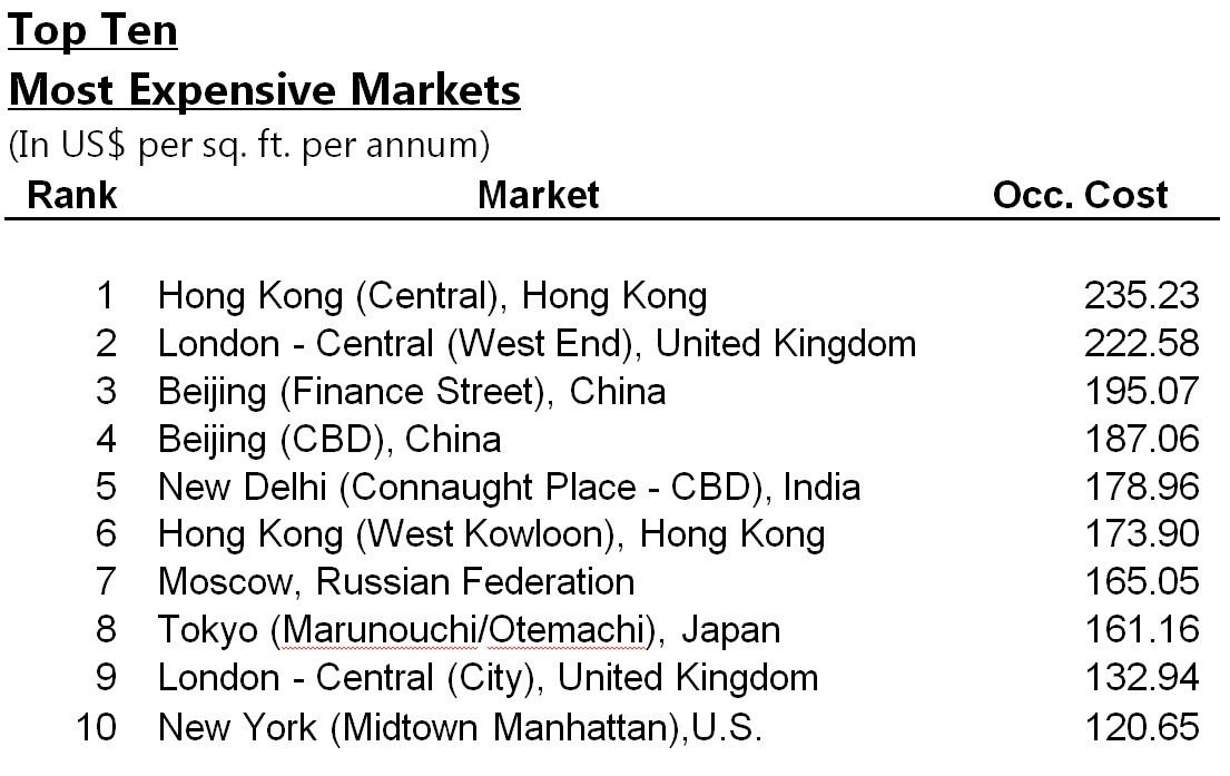 most_expensive_office_markets