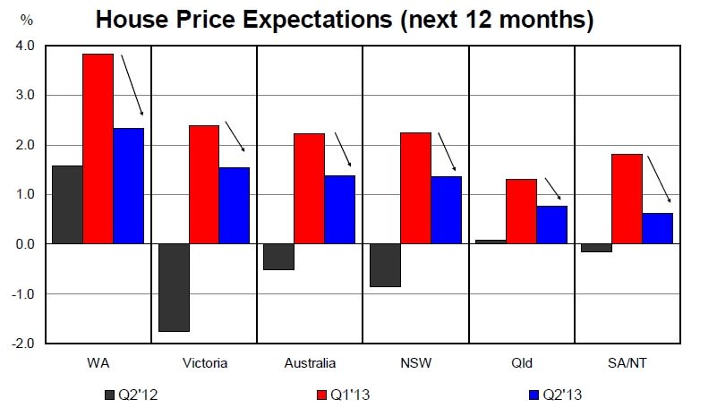 nab_house_price_expectations