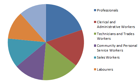 piechart