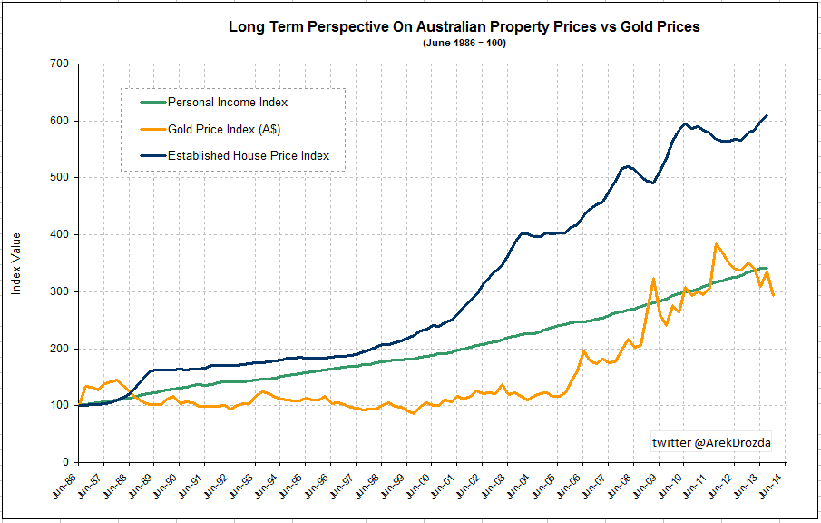 property_prices_vs_gold