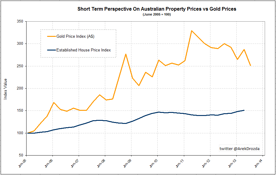 property_prices_vs_gold_short_term