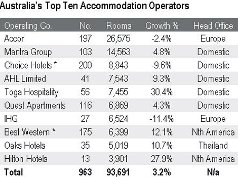 JLL_Australia_top_ten_operators_-_chart-march-5