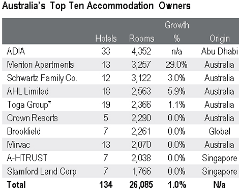 JLL_Australia_top_ten_owners_-_chart-march-5