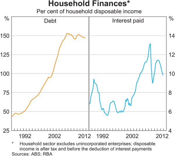 household_debt