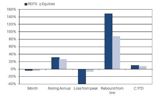 areits_performance